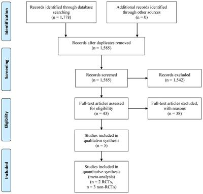 Early-TIPS Versus Current Standard Therapy for Acute Variceal Bleeding in Cirrhosis Patients: A Systemic Review With Meta-analysis